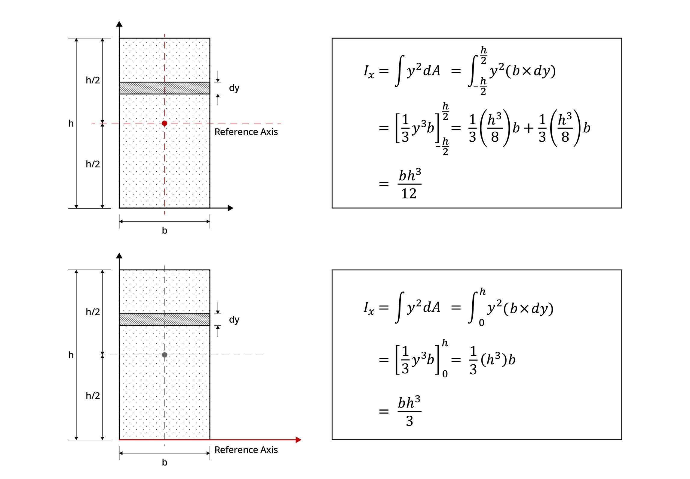Geometric Properties of Sections Part II Moment of Inertia